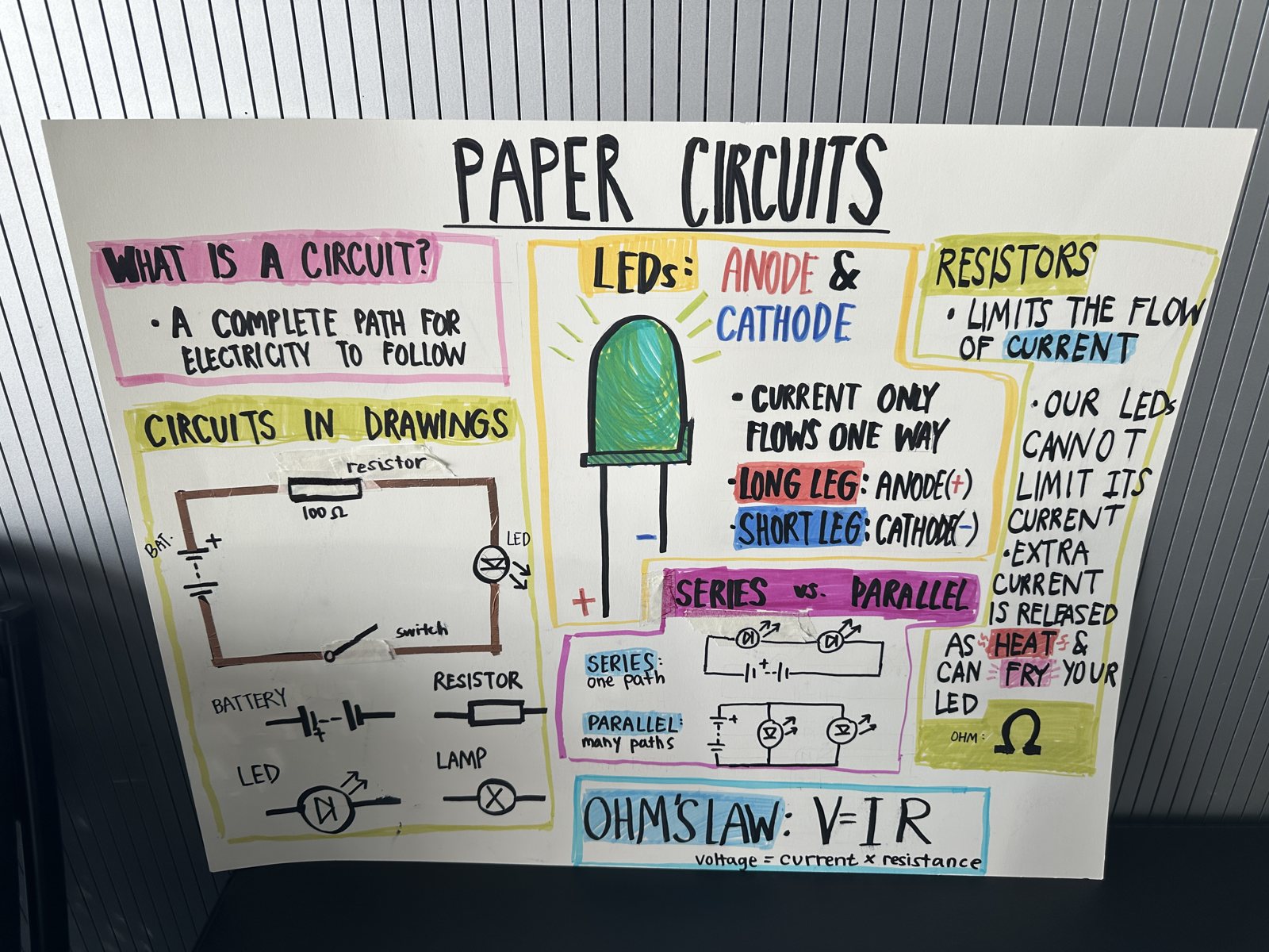 A hand-drawn Paper Circuits poster explaining LEDs, resistors, series versus parallel and Ohm's law